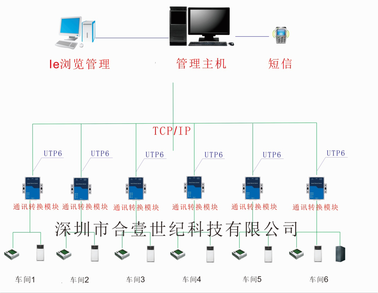 工廠溫濕度環(huán)境監(jiān)控系統(tǒng)_系統(tǒng)圖